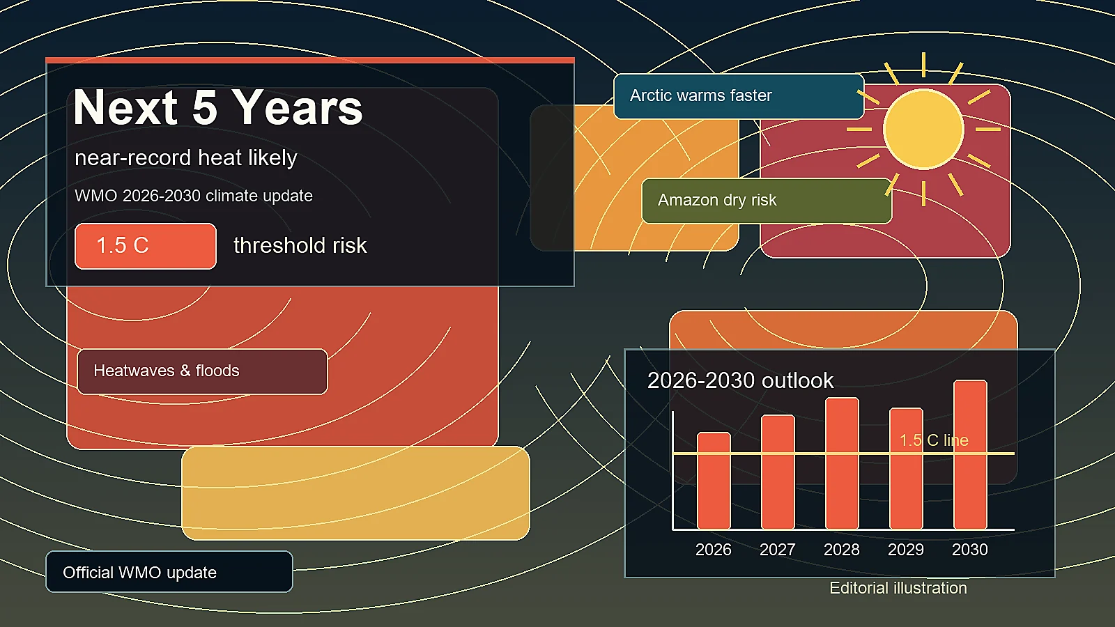 Explainer graphic showing WMO 2026 to 2030 climate forecast with heat risk and a 1.5 C threshold line