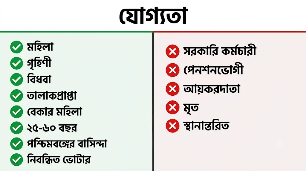 Annapurna Bhandar Bengali eligibility checklist